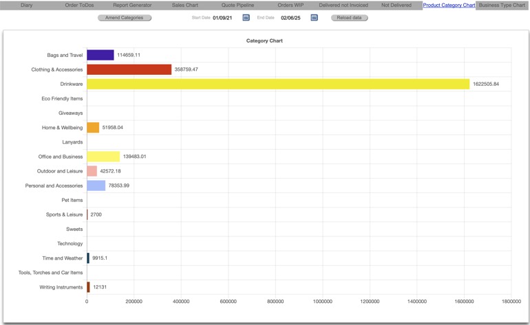 Product Category Chart